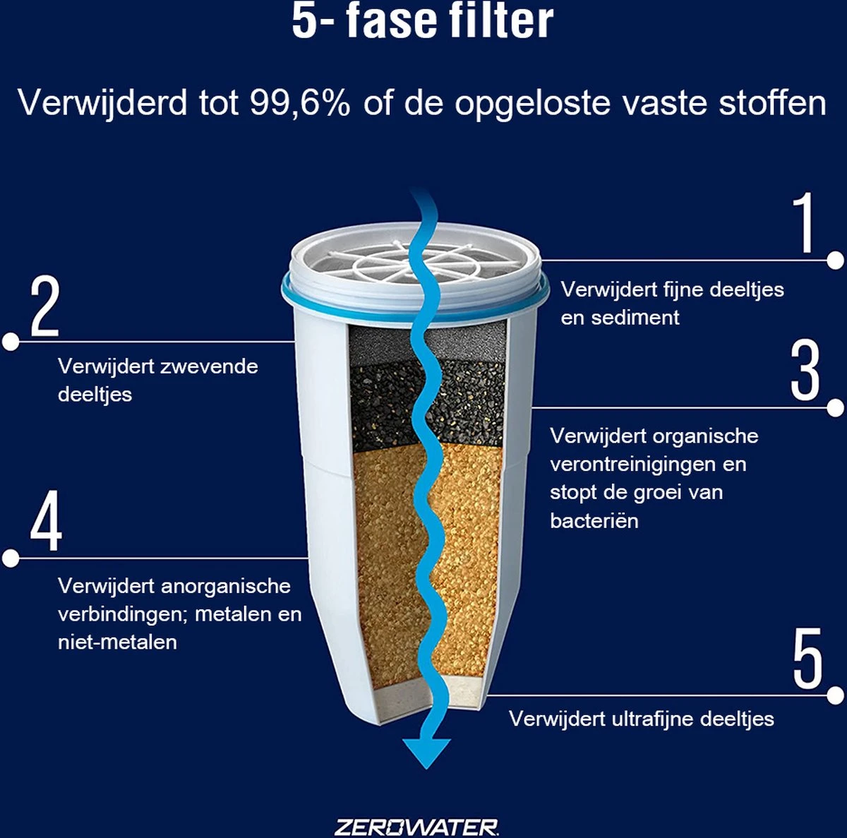 ZeroWater 1.4 Liter Waterfilter Kan - COMBI DEAL Met 2 Water Filters 8 ZeroWater 1.4 Liter Waterfilter Kan - COMBI DEAL Met 2 Water Filters - Afbeelding 8